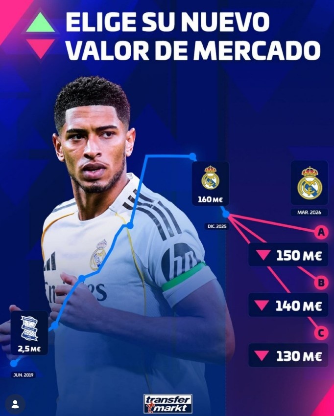 hth-饱受伤病困扰，德转预热贝林厄姆身价将下跌：最低跌至1.3亿欧